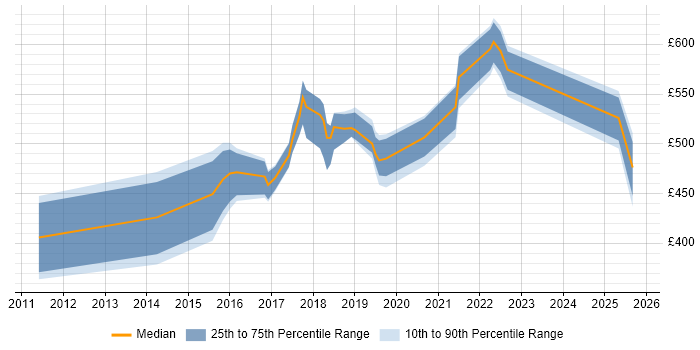 Contractor daily rate distribution trend for jobs in the North East citing Backlog Management Contractor daily rate distribution trend for jobs in the North East citing Backlog Management