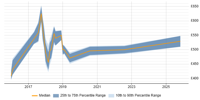 Contractor daily rate distribution trend for jobs in the North East citing Backlog Prioritisation
