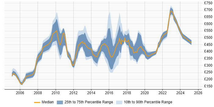 Contractor daily rate distribution trend for jobs in the North East citing Banking