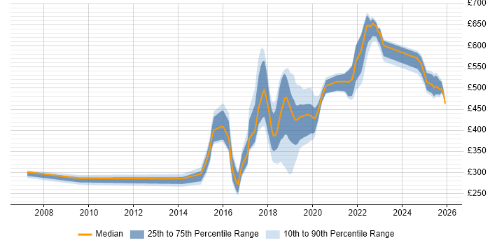 Contractor daily rate distribution trend for jobs in the North East citing Bash