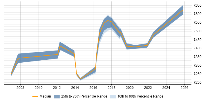 Contractor daily rate distribution trend for jobs in the North East citing BCP