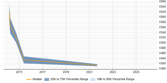 Contractor daily rate distribution trend for jobs in the North East citing Behavioural Change