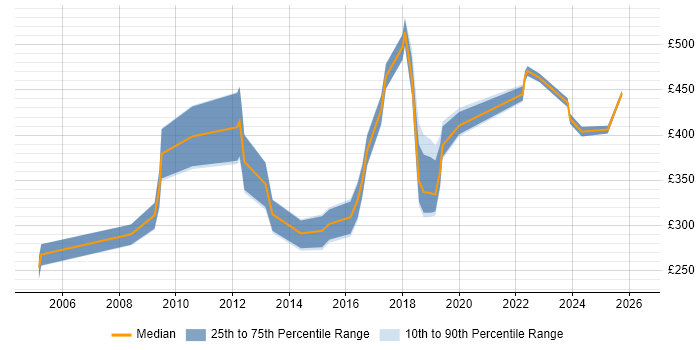 Contractor daily rate distribution trend for jobs in the North East citing BGP