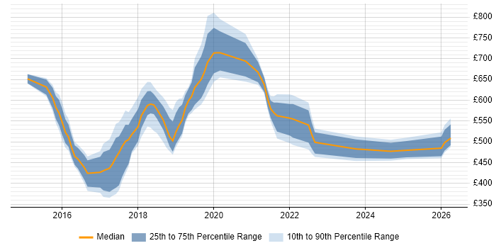 Contractor daily rate distribution trend for jobs in the North East citing Big Data