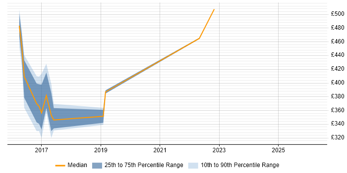 Contractor daily rate distribution trend for jobs in the North East citing BIG-IP