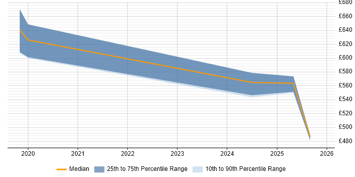 Contractor daily rate distribution trend for jobs in the North East citing BigQuery