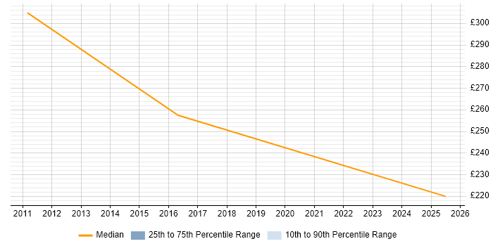 Contractor daily rate distribution trend for Billing Analyst job vacancies in the North East Contractor daily rate distribution trend for Billing Analyst job vacancies in the North East