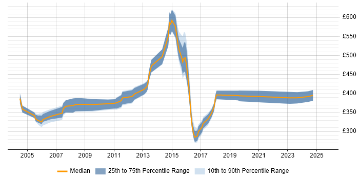 Contractor daily rate distribution trend for jobs in the North East citing Billing