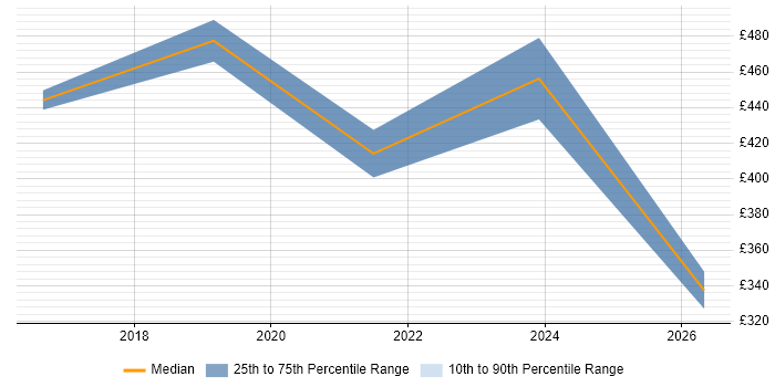 Contractor daily rate distribution trend for jobs in the North East citing BitLocker