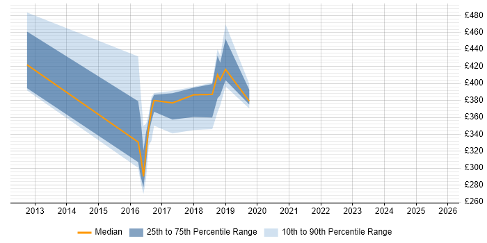 Contractor daily rate distribution trend for jobs in the North East citing BMC