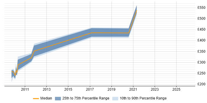Contractor daily rate distribution trend for jobs in the North East citing BPEL