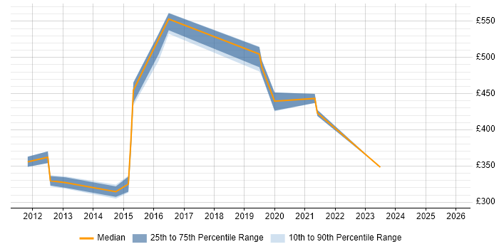 Contractor daily rate distribution trend for jobs in the North East citing BPMN