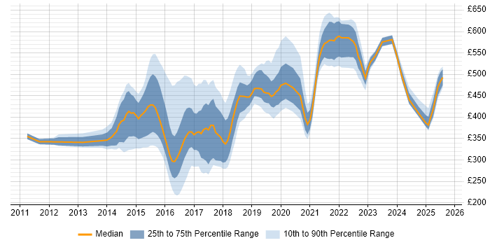 Contractor daily rate distribution trend for jobs in the North East citing BPSS Clearance Contractor daily rate distribution trend for jobs in the North East citing BPSS Clearance
