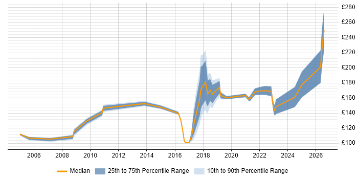 Contractor daily rate distribution trend for jobs in the North East citing Break/Fix