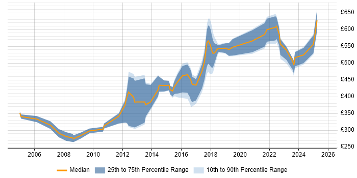 Contractor daily rate distribution trend for jobs in the North East citing Budget Management