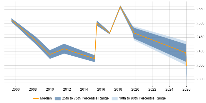 Contractor daily rate distribution trend for jobs in the North East citing Budgeting and Forecasting