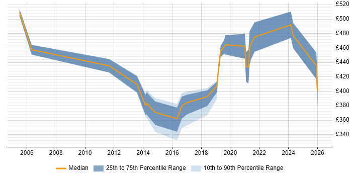 Contractor daily rate distribution trend for jobs in the North East citing Budgeting