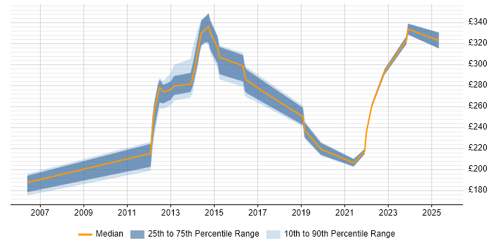 Contractor daily rate distribution trend for Build Engineer job vacancies in the North East