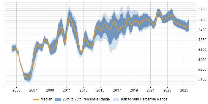Contractor daily rate distribution trend for jobs in the North East citing Business Analysis