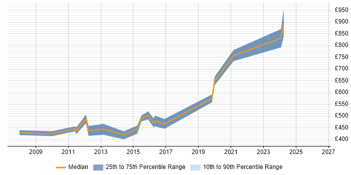 Contractor daily rate distribution trend for Business Architect job vacancies in the North East