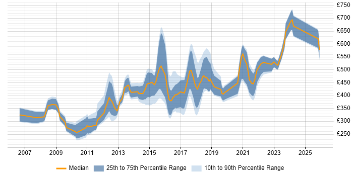 Contractor daily rate distribution trend for jobs in the North East citing Business Case