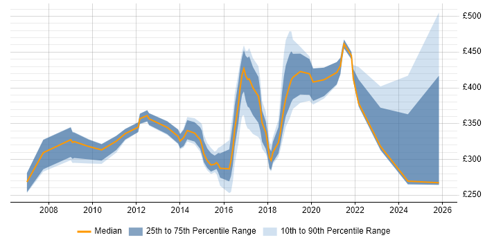 Contractor daily rate distribution trend for jobs in the North East citing Business Continuity