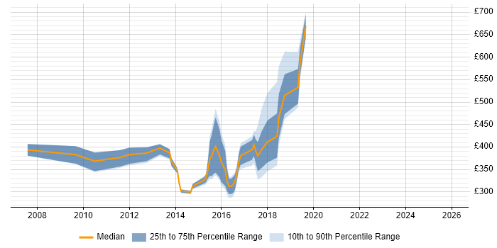 Contractor daily rate distribution trend for jobs in the North East citing Business Development