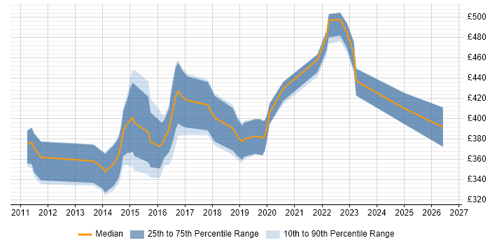 Contractor daily rate distribution trend for Business Intelligence Developer job vacancies in the North East