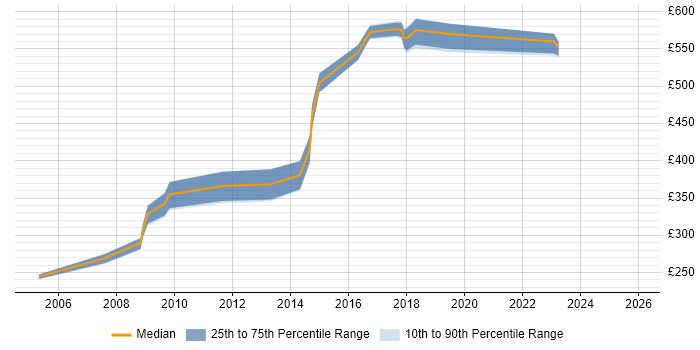 Contractor daily rate distribution trend for jobs in the North East citing Business Process Analysis