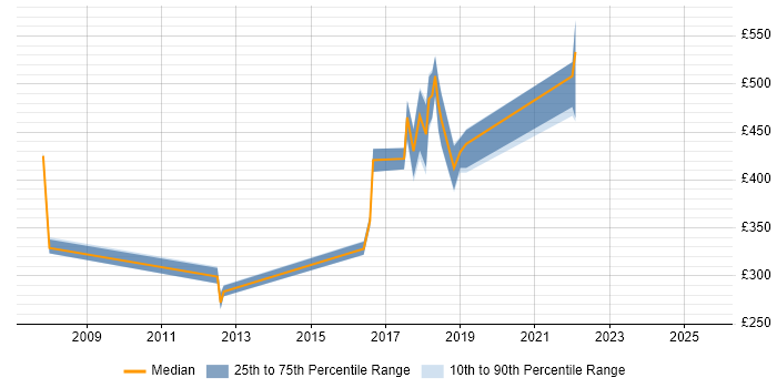 Contractor daily rate distribution trend for jobs in the North East citing Business Process Improvement Contractor daily rate distribution trend for jobs in the North East citing Business Process Improvement