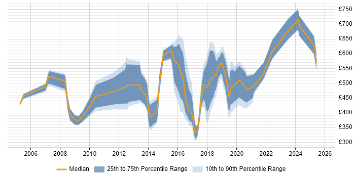 Contractor daily rate distribution trend for jobs in the North East citing Business Strategy