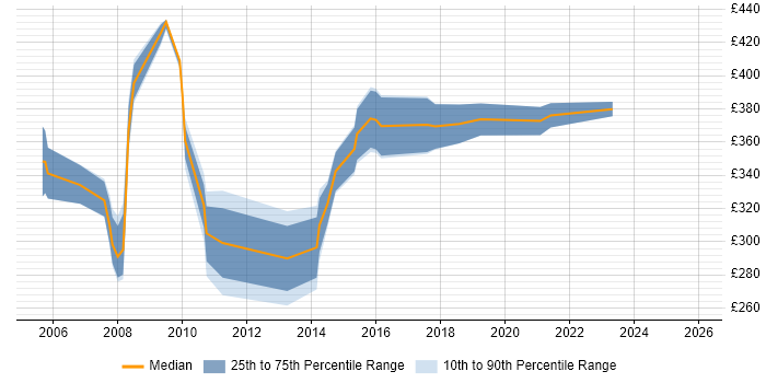 Contractor daily rate distribution trend for Business Systems Analyst job vacancies in the North East