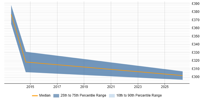 Contractor daily rate distribution trend for jobs in the North East citing BYOD