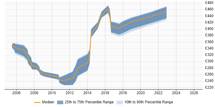 Contractor daily rate distribution trend for C++ Developer job vacancies in the North East