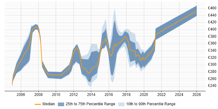 Contractor daily rate distribution trend for jobs in the North East citing C