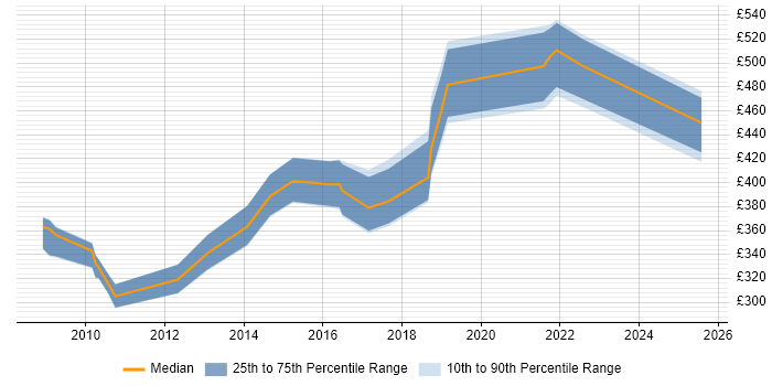 Contractor daily rate distribution trend for jobs in the North East citing Case Management Contractor daily rate distribution trend for jobs in the North East citing Case Management