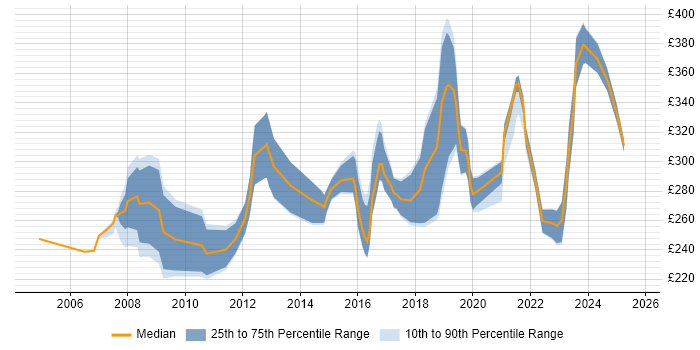 Contractor daily rate distribution trend for jobs in the North East citing CCNA Contractor daily rate distribution trend for jobs in the North East citing CCNA