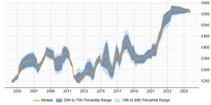Contractor daily rate distribution trend for jobs in the North East citing Change Control