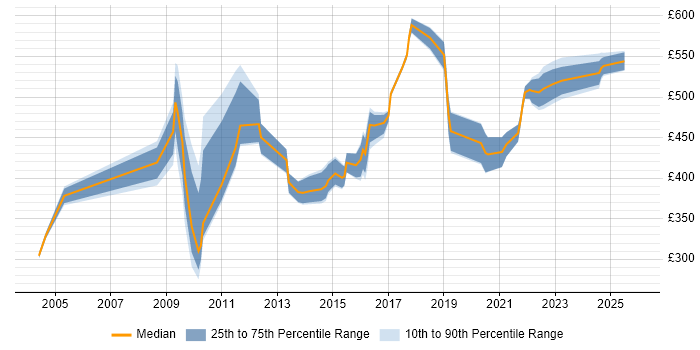 Contractor daily rate distribution trend for Change Manager job vacancies in the North East