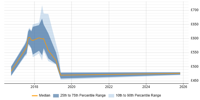 Contractor daily rate distribution trend for jobs in the North East citing Checkmarx