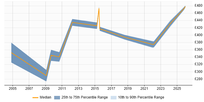 Contractor daily rate distribution trend for jobs in the North East citing CISA
