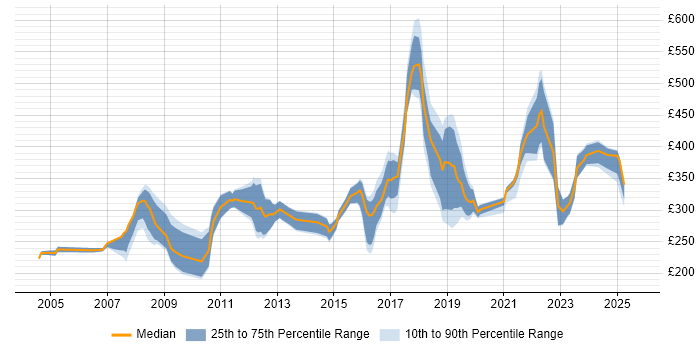 Contractor daily rate distribution trend for jobs in the North East citing Cisco Certification Contractor daily rate distribution trend for jobs in the North East citing Cisco Certification