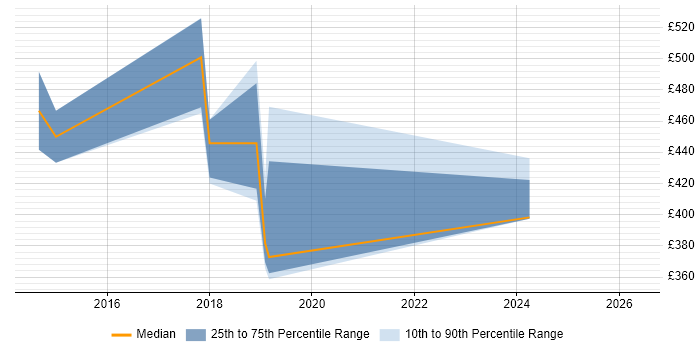 Contractor daily rate distribution trend for jobs in the North East citing Cisco ISE