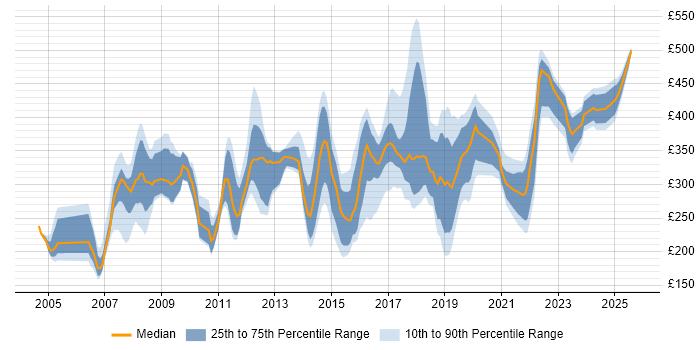 Contractor daily rate distribution trend for jobs in the North East citing Cisco