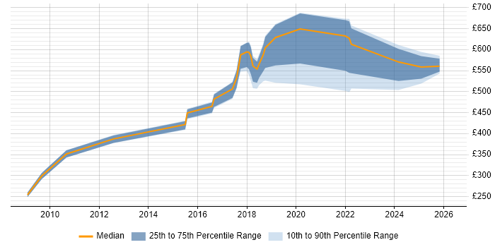 Contractor daily rate distribution trend for jobs in the North East citing CISM
