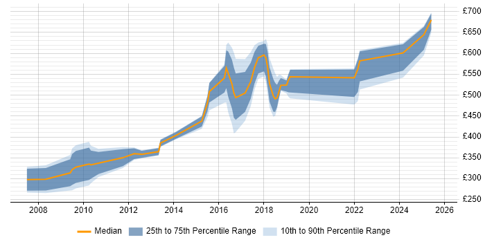 Contractor daily rate distribution trend for jobs in the North East citing CISSP