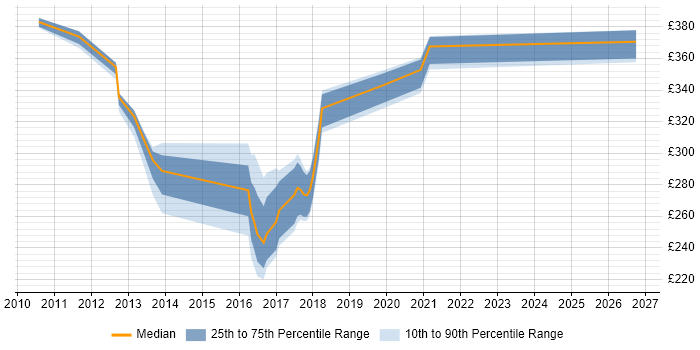 Contractor daily rate distribution trend for jobs in the North East citing Citrix Hypervisor