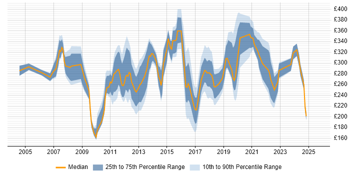 Contractor daily rate distribution trend for jobs in the North East citing Citrix