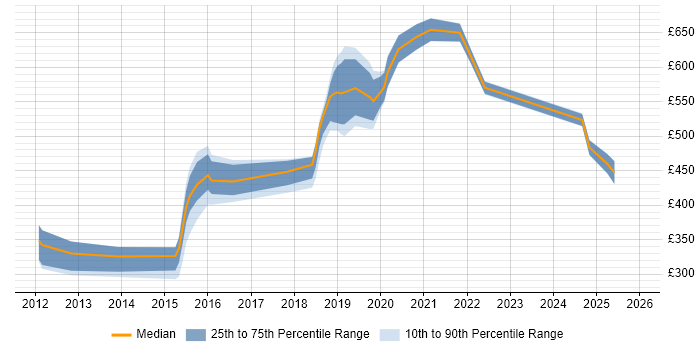 Contractor daily rate distribution trend for jobs in the North East citing Cloud Computing