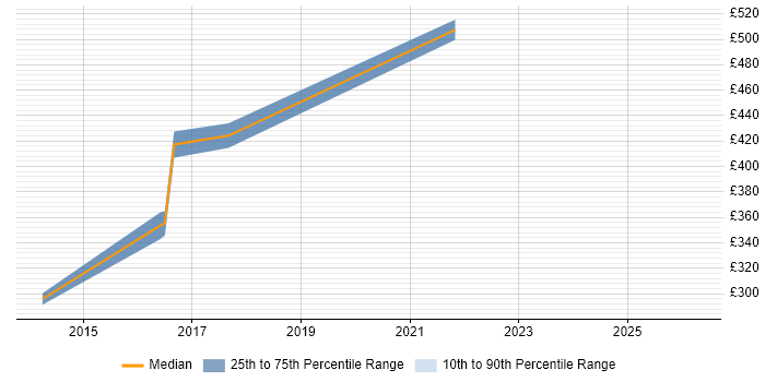 Contractor daily rate distribution trend for Cloud Developer job vacancies in the North East